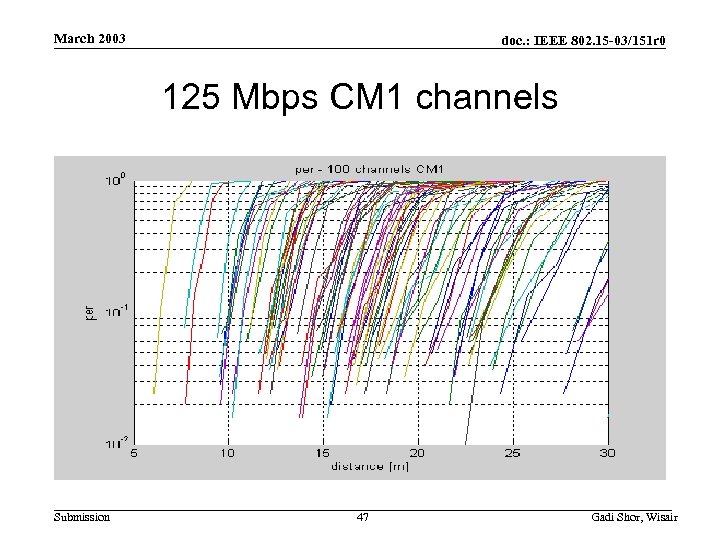 March 2003 doc. : IEEE 802. 15 -03/151 r 0 125 Mbps CM 1
