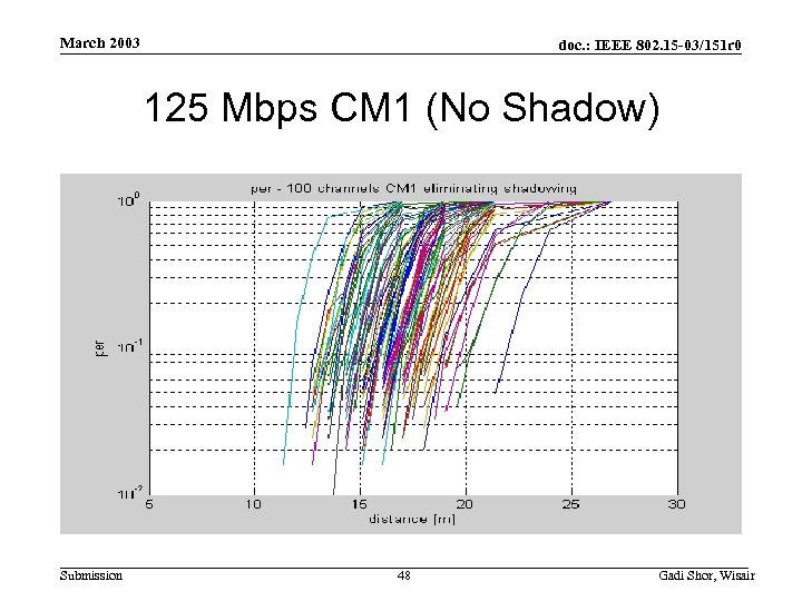 March 2003 doc. : IEEE 802. 15 -03/151 r 0 125 Mbps CM 1