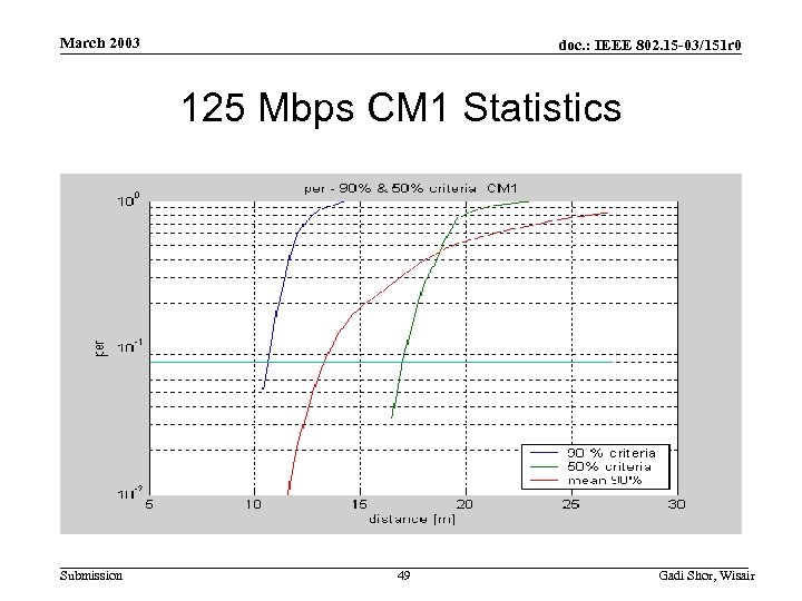March 2003 doc. : IEEE 802. 15 -03/151 r 0 125 Mbps CM 1