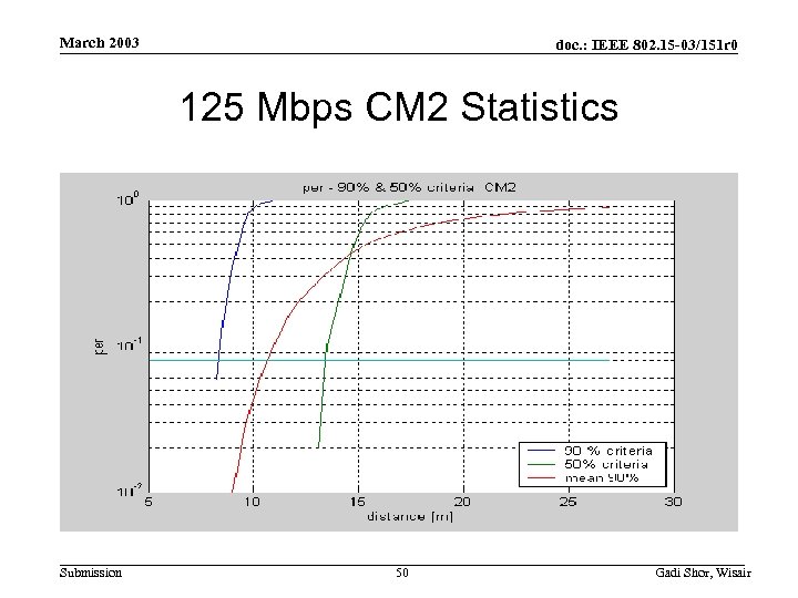 March 2003 doc. : IEEE 802. 15 -03/151 r 0 125 Mbps CM 2
