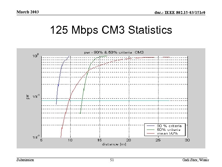 March 2003 doc. : IEEE 802. 15 -03/151 r 0 125 Mbps CM 3