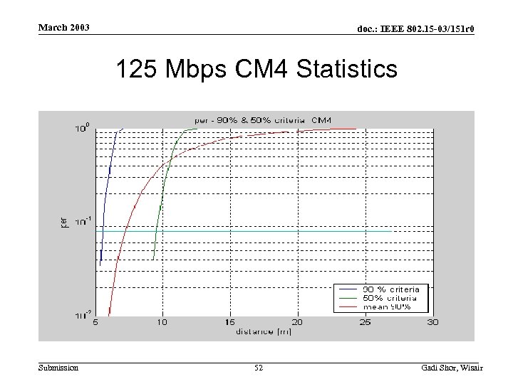 March 2003 doc. : IEEE 802. 15 -03/151 r 0 125 Mbps CM 4