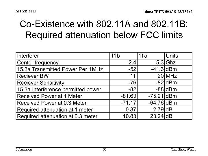 March 2003 doc. : IEEE 802. 15 -03/151 r 0 Co-Existence with 802. 11