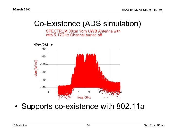 March 2003 doc. : IEEE 802. 15 -03/151 r 0 Co-Existence (ADS simulation) •