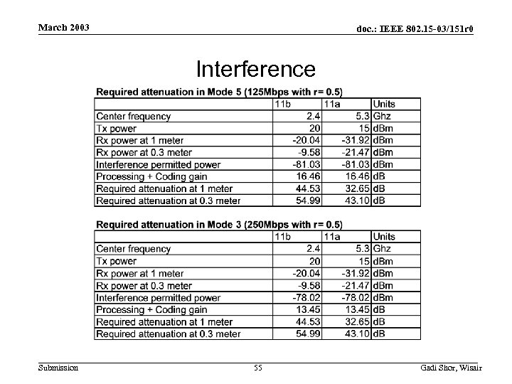 March 2003 doc. : IEEE 802. 15 -03/151 r 0 Interference Submission 55 Gadi