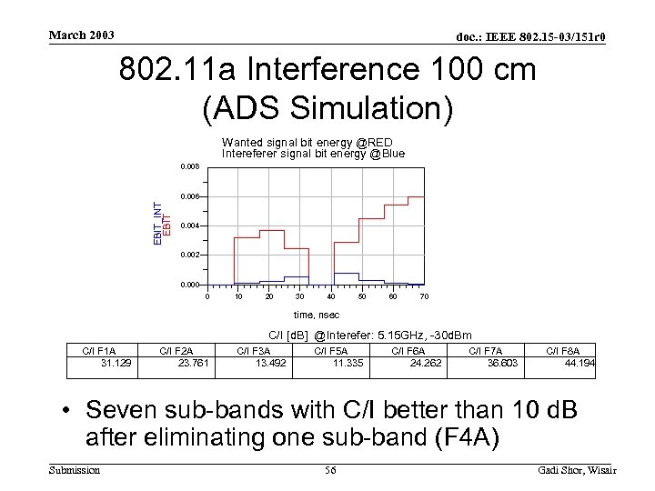March 2003 doc. : IEEE 802. 15 -03/151 r 0 802. 11 a Interference