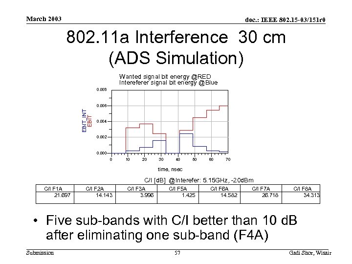 March 2003 doc. : IEEE 802. 15 -03/151 r 0 802. 11 a Interference
