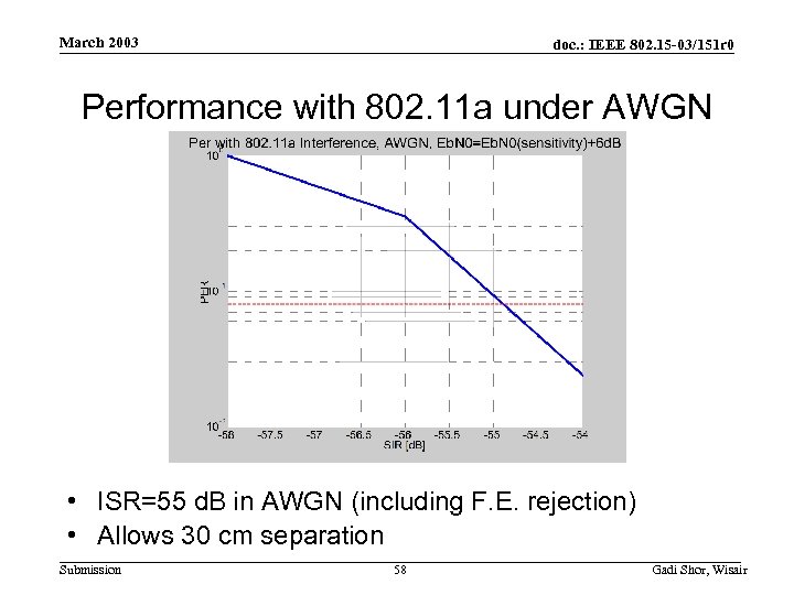 March 2003 doc. : IEEE 802. 15 -03/151 r 0 Performance with 802. 11