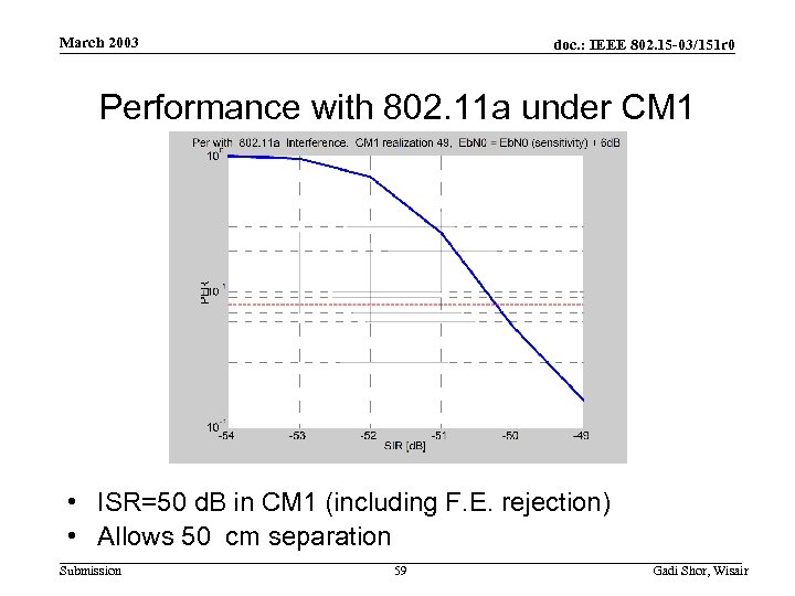 March 2003 doc. : IEEE 802. 15 -03/151 r 0 Performance with 802. 11