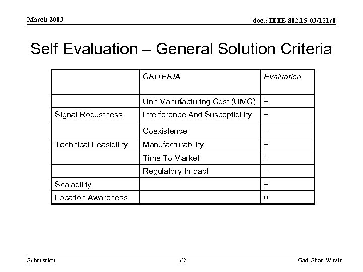 March 2003 doc. : IEEE 802. 15 -03/151 r 0 Self Evaluation – General
