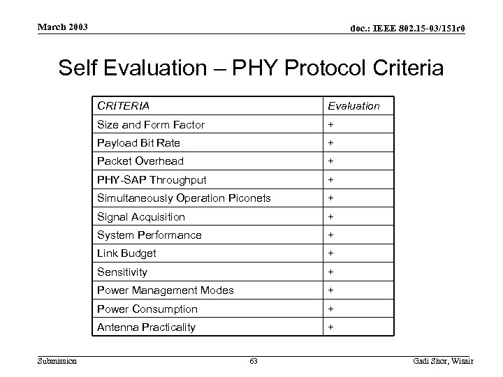 March 2003 doc. : IEEE 802. 15 -03/151 r 0 Self Evaluation – PHY