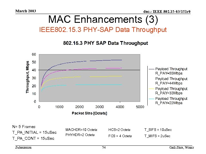 March 2003 doc. : IEEE 802. 15 -03/151 r 0 MAC Enhancements (3) IEEE