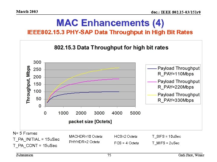 March 2003 doc. : IEEE 802. 15 -03/151 r 0 MAC Enhancements (4) IEEE