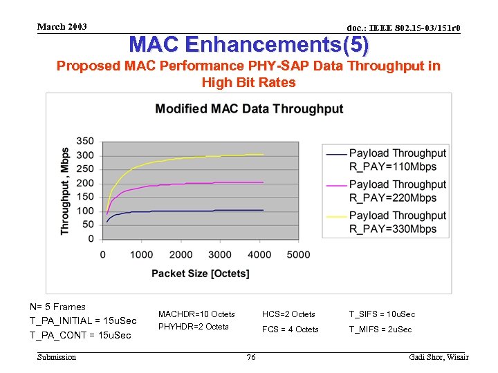 March 2003 doc. : IEEE 802. 15 -03/151 r 0 MAC Enhancements(5) Proposed MAC