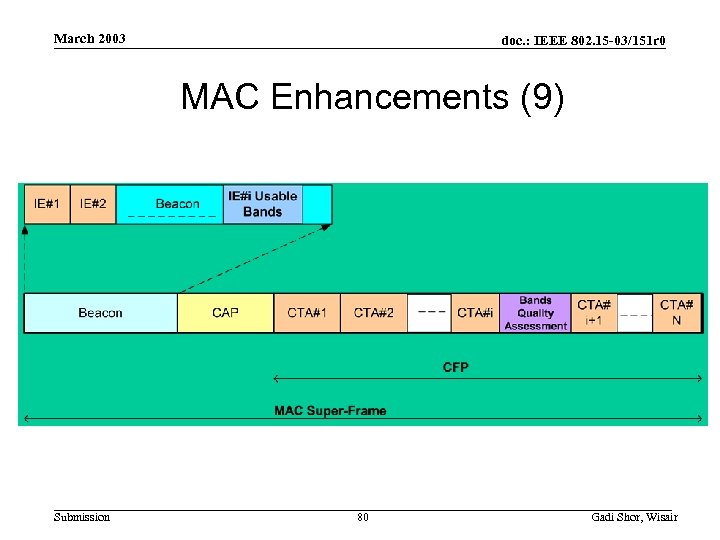 March 2003 doc. : IEEE 802. 15 -03/151 r 0 MAC Enhancements (9) Submission