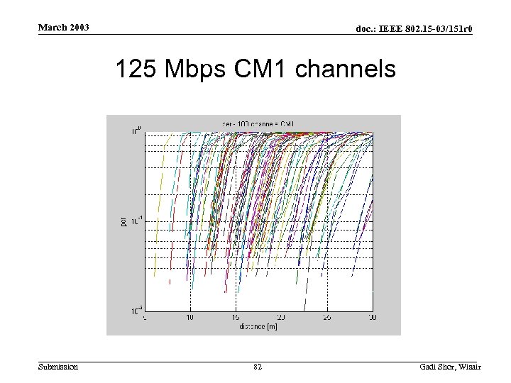 March 2003 doc. : IEEE 802. 15 -03/151 r 0 125 Mbps CM 1