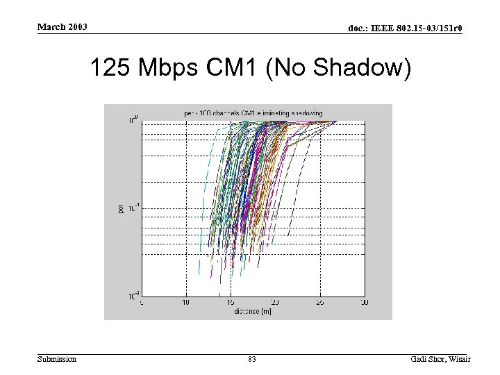 March 2003 doc. : IEEE 802. 15 -03/151 r 0 125 Mbps CM 1