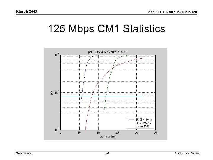 March 2003 doc. : IEEE 802. 15 -03/151 r 0 125 Mbps CM 1