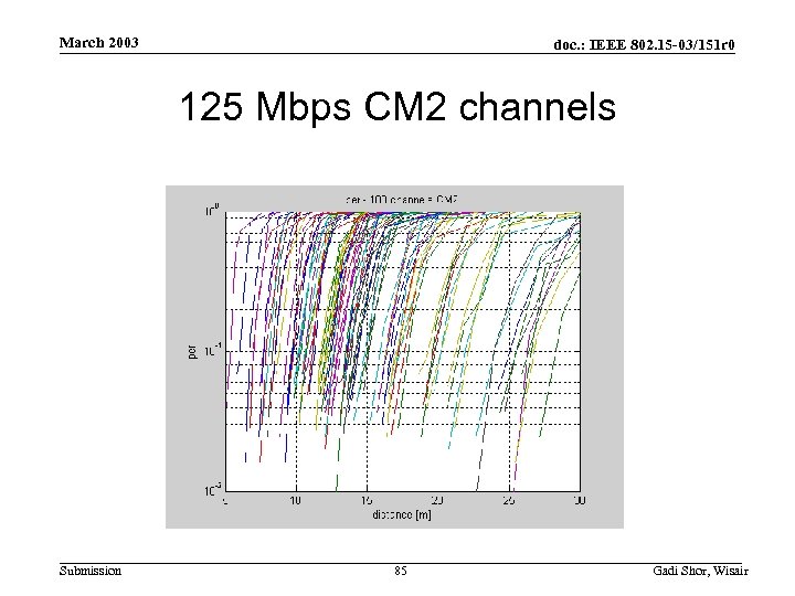 March 2003 doc. : IEEE 802. 15 -03/151 r 0 125 Mbps CM 2