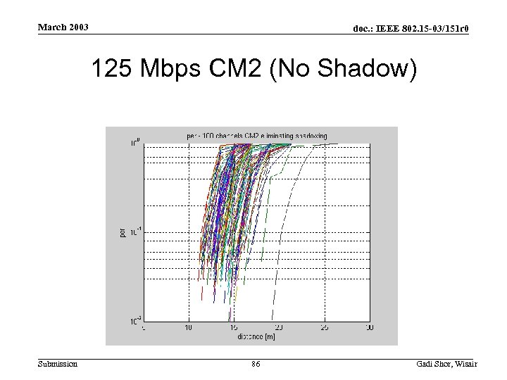 March 2003 doc. : IEEE 802. 15 -03/151 r 0 125 Mbps CM 2