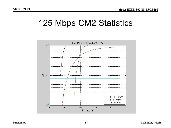 March 2003 doc. : IEEE 802. 15 -03/151 r 0 125 Mbps CM 2