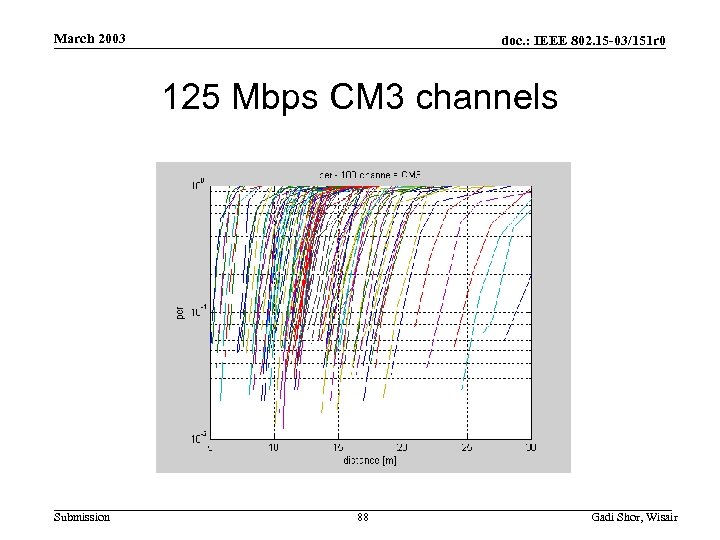 March 2003 doc. : IEEE 802. 15 -03/151 r 0 125 Mbps CM 3