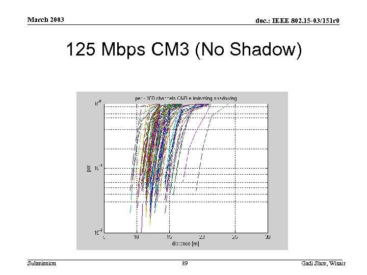 March 2003 doc. : IEEE 802. 15 -03/151 r 0 125 Mbps CM 3