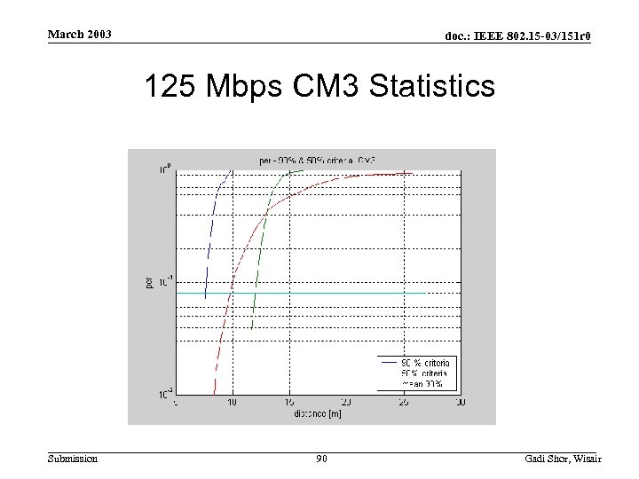 March 2003 doc. : IEEE 802. 15 -03/151 r 0 125 Mbps CM 3