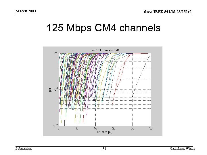 March 2003 doc. : IEEE 802. 15 -03/151 r 0 125 Mbps CM 4