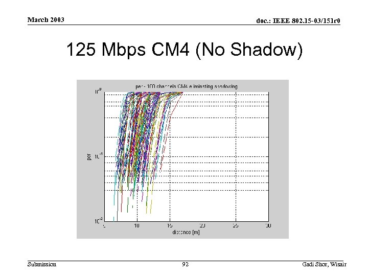 March 2003 doc. : IEEE 802. 15 -03/151 r 0 125 Mbps CM 4