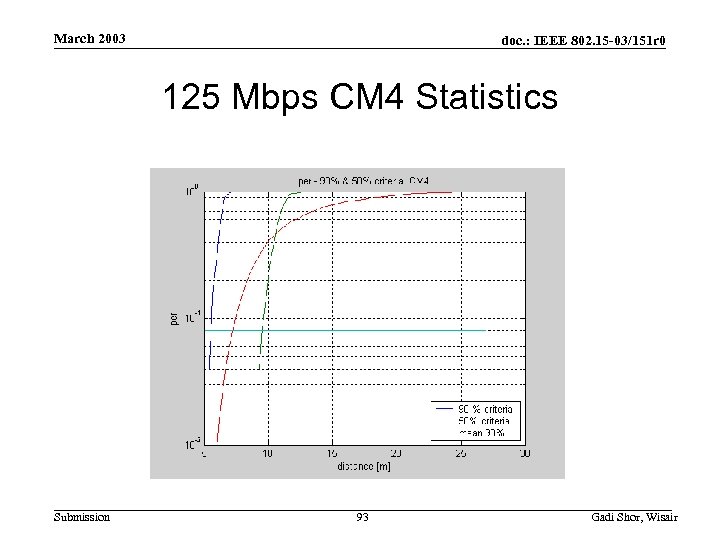 March 2003 doc. : IEEE 802. 15 -03/151 r 0 125 Mbps CM 4