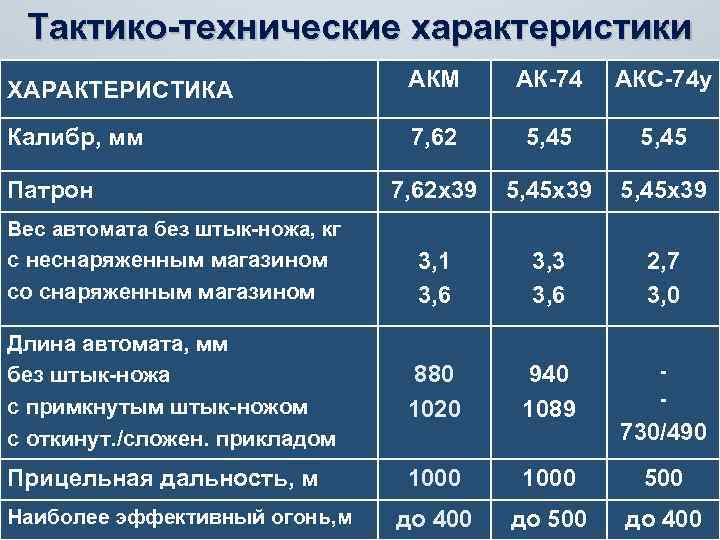 Тактико-технические характеристики ХАРАКТЕРИСТИКА АКМ АК-74 АКС-74 у Калибр, мм 7, 62 5, 45 7,
