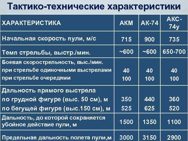 Тактико-технические характеристики АКС 74 у ХАРАКТЕРИСТИКА АКМ АК-74 Начальная скорость пули, м/с 715 900