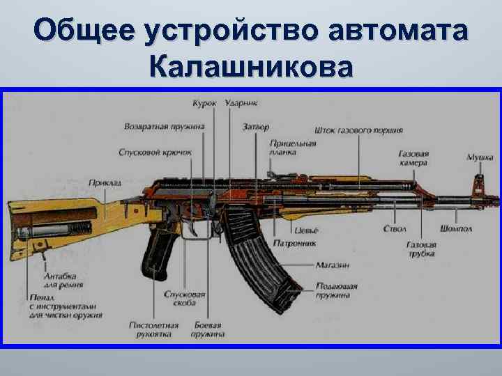 Общее устройство автомата Калашникова 