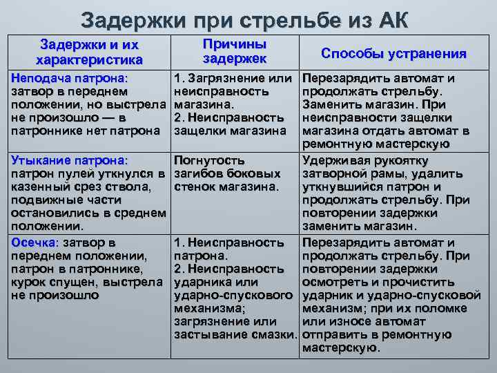 Задержки при стрельбе из АК Задержки и их характеристика Причины задержек Неподача патрона: затвор