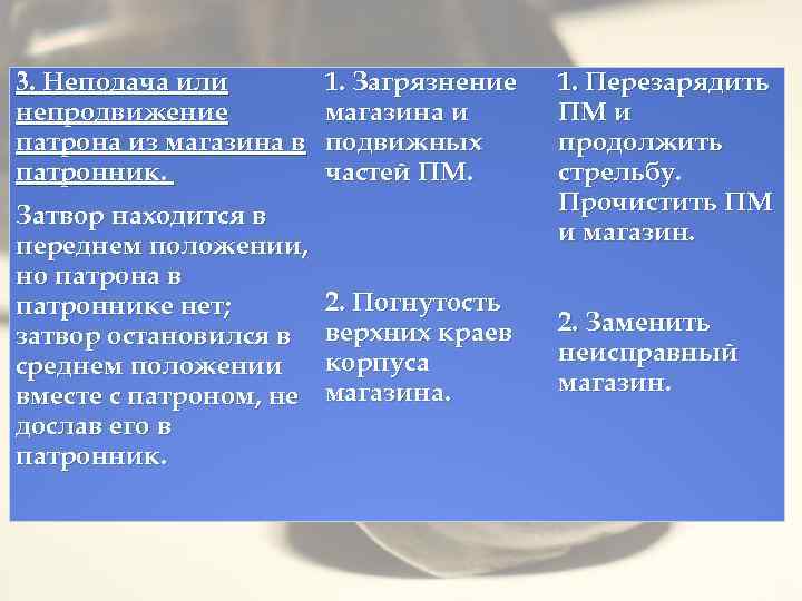 3. Неподача или непродвижение патрона из магазина в патронник. 1. Загрязнение магазина и подвижных