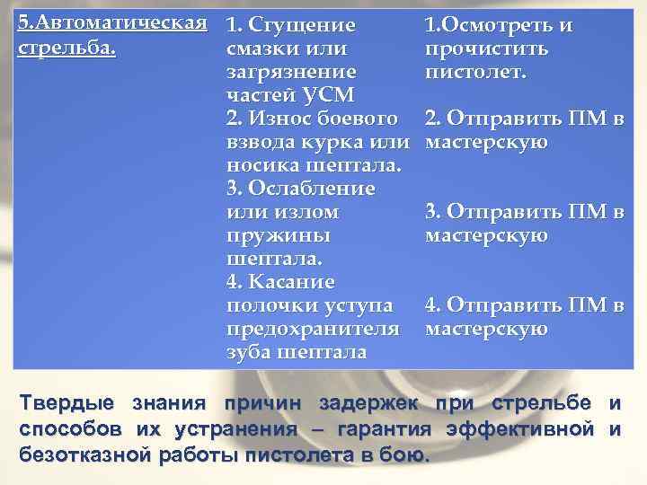 5. Автоматическая 1. Сгущение стрельба. смазки или загрязнение частей УСМ 2. Износ боевого взвода