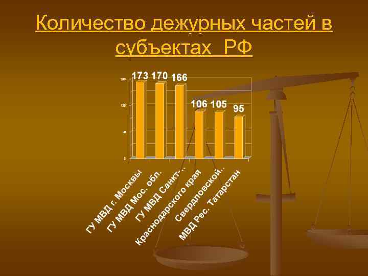 Количество дежурных частей в субъектах РФ 