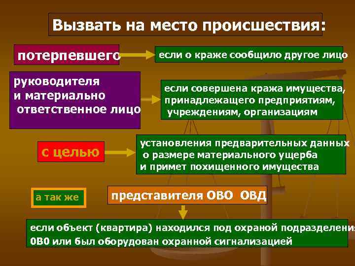Вызвать на место происшествия: потерпевшего если о краже сообщило другое лицо руководителя и материально