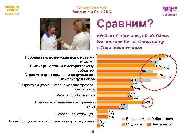 Олимпийский урок Волонтеры Сочи 2014 Сравним? «Укажите причины, по которым Вы поехали бы на
