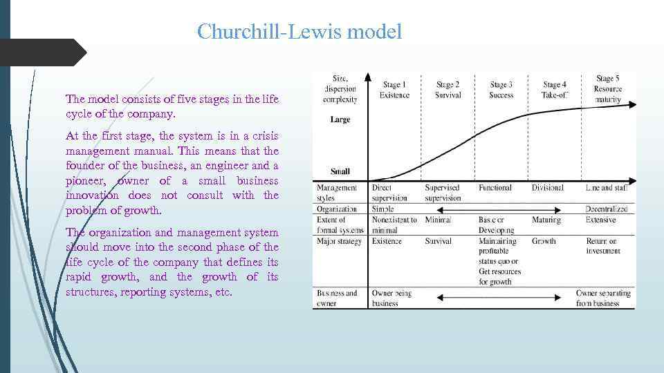 Consists of the first. Модель жизненного цикла организации Черчилля и Льюиса. Модель жизненного цикла Черчилль и Льюис. Модель жизненного цикла организации по Черчиллю и Льюису. Лестер пятистадийная синтетическая модель.