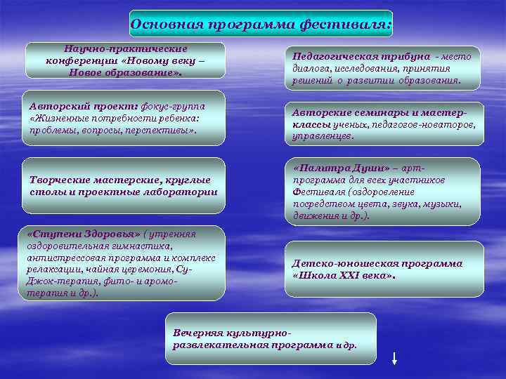 Основная программа фестиваля: Научно-практические конференции «Новому веку – Новое образование» . Авторский проект: фокус-группа