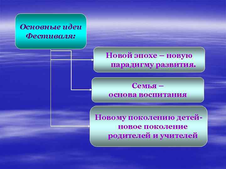 Основные идеи Фестиваля: Новой эпохе – новую парадигму развития. Семья – основа воспитания Новому