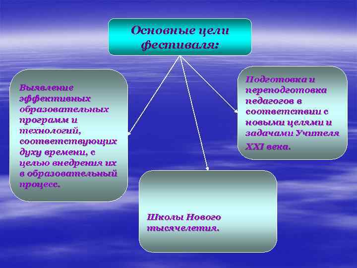 Основные цели фестиваля: Подготовка и переподготовка педагогов в соответствии с новыми целями и задачами