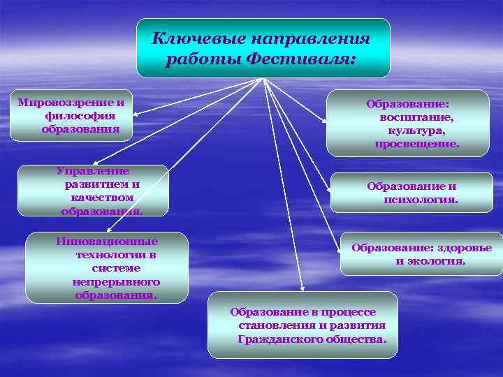 Ключевые направления работы Фестиваля: Мировоззрение и философия образования Управление развитием и качеством образования. Инновационные