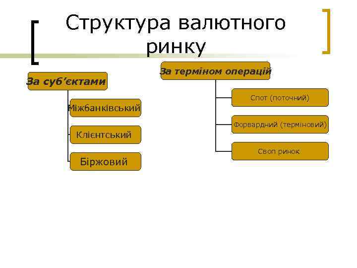 Структура валютного ринку За суб’єктами За терміном операцій Спот (поточний) Міжбанківський Форвардний (терміновий) Клієнтський