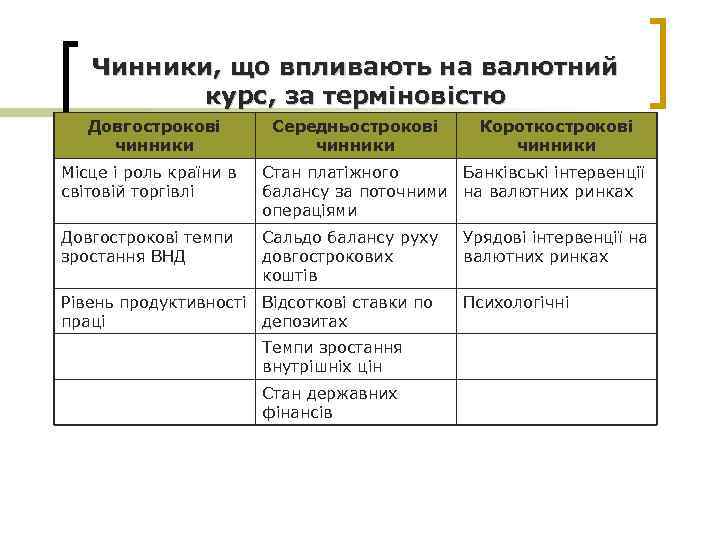 Чинники, що впливають на валютний курс, за терміновістю Довгострокові чинники Середньострокові чинники Короткострокові чинники