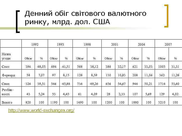 Денний обіг світового валютного ринку, млрд. дол. США 1992 Назва угоди 1995 1998 2001
