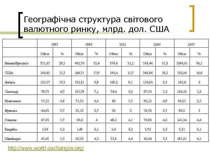 Географічна структура світового валютного ринку, млрд. дол. США 1995 1998 2001 2004 2007 Обсяг