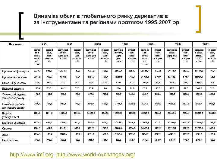 Динаміка обсягів глобального ринку деривативів за інструментами та регіонами протягом 1995 -2007 рр. Показник